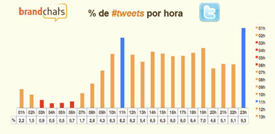 mejor hora twittear